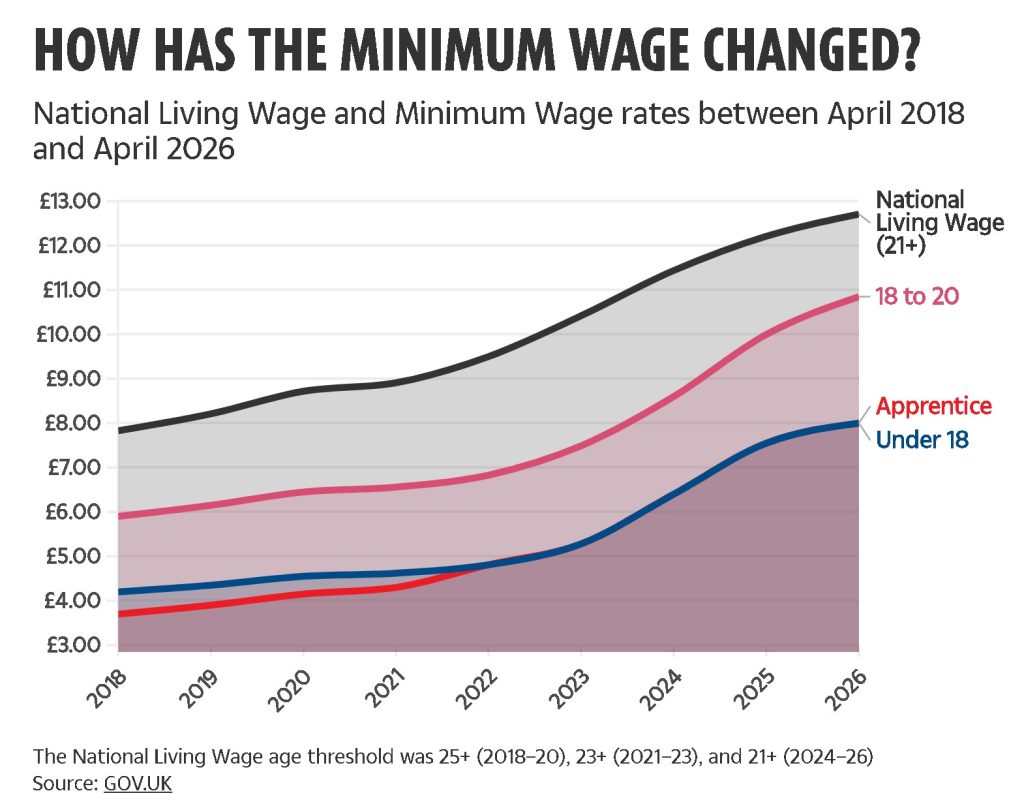 UK Workers Get £1,040 Pay Rise as Minimum Wage Jumps to £12.71/hour